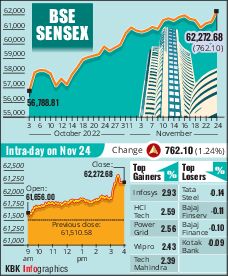 Sensex soars above 62,000 mark, IT & oil stocks shine