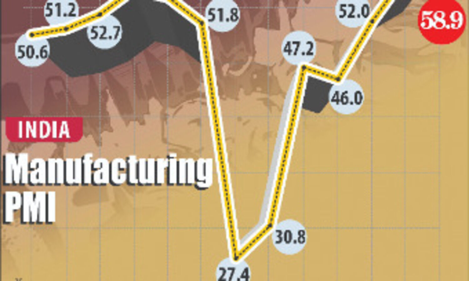 Indias mfg PMI rises   for 3rd straight month
