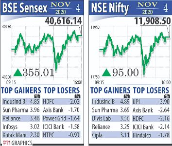Markets maintain momentum for 3rd day