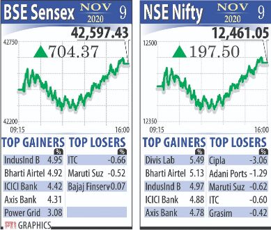 Markets soar to lifetime highs, investors get richer by Rs 2L cr Markets soar to lifetime highs, investors get richer by Rs 2L cr