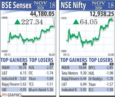 Markets sustain rise, Sensex   jumps over 44,000 for 1st time