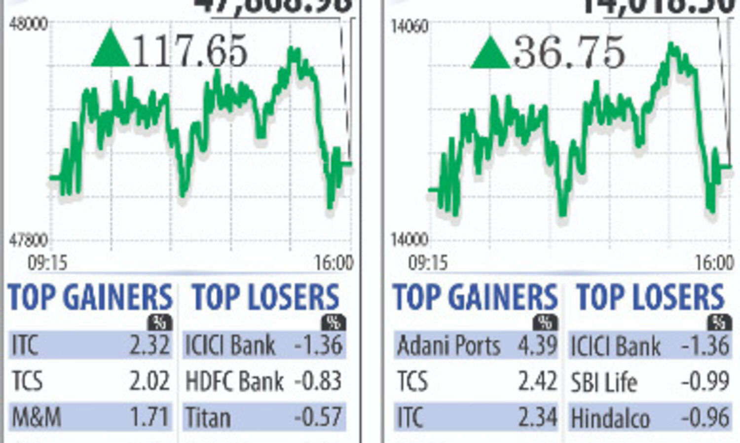 Markets begin 2021 with a   bang; Nifty closes above 14K