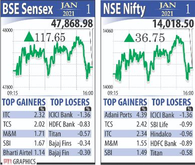 Markets begin 2021 with a   bang; Nifty closes above 14K