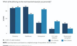 Growing significance