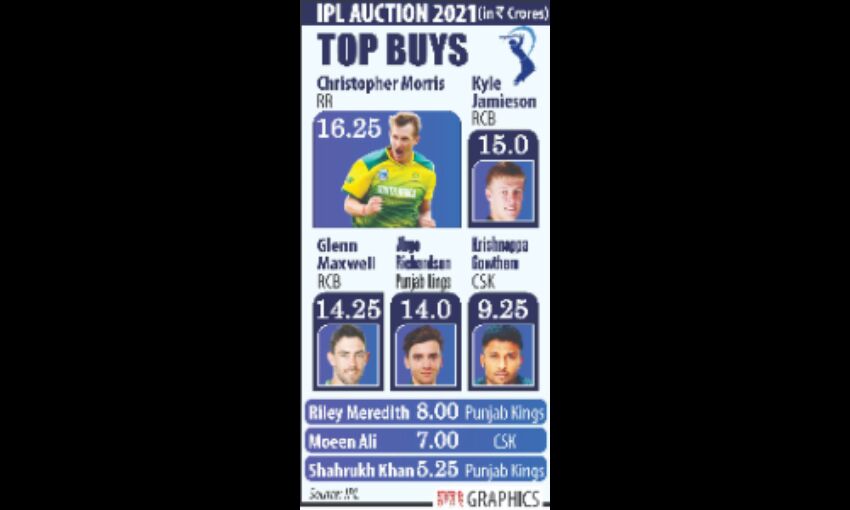 IPL auction: Record-breaking Rs 16.25 crore deal for Morris; Gowtham goes for Rs 9.25 cr