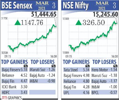 Sensex regains 51K mark, Nifty soars above 15,000 Sensex regains 51K mark, Nifty soars above 15,000