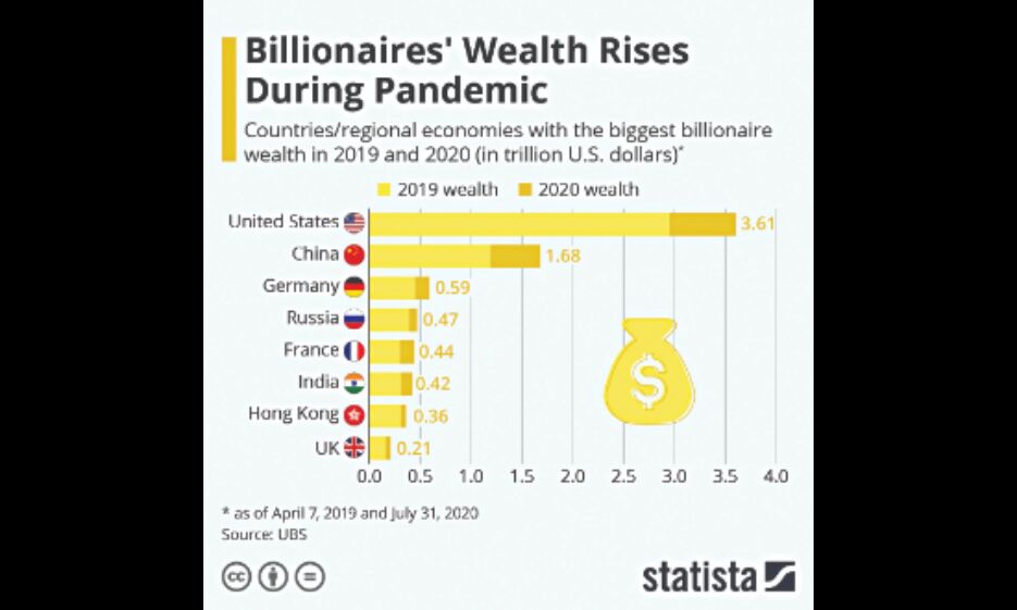 Bloom of the billionaires