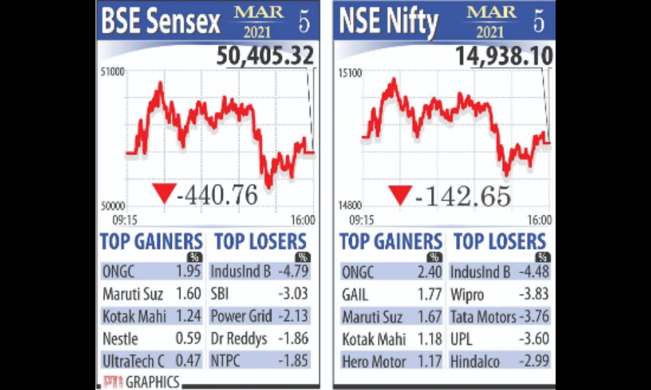 Markets continue downward trend as Sensex, Nifty fall for second day Markets continue downward trend as Sensex, Nifty fall for second day