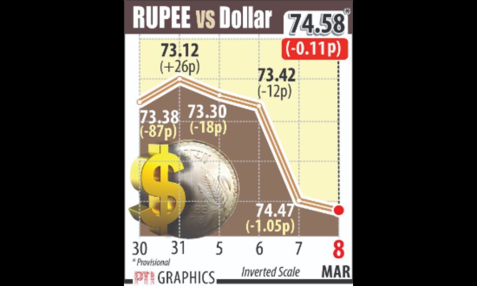 Rupee sinks to near 5-month low of 74.58 against American currency Rupee sinks to near 5-month low of 74.58 against American currency