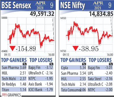 COVID-19 strikes bulls as markets snap 3-day gains COVID-19 strikes bulls as markets snap 3-day gains