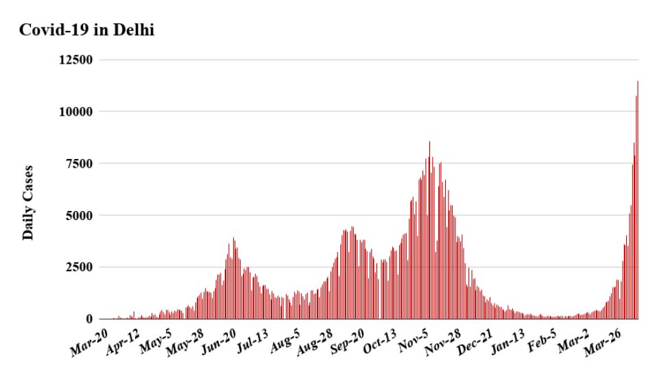 Record 11,419 new cases as 6th serosurvey begins Record 11,419 new cases as 6th serosurvey begins