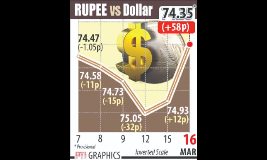 Rupee rises by 58 paise to over 1-week high against US dollar Rupee rises by 58 paise to over 1-week high against US dollar
