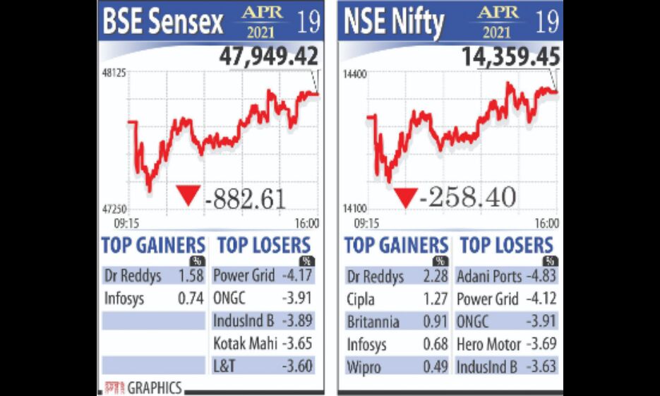 Corona spooks benchmarks as investors lose Rs 3.53 lakh cr Corona spooks benchmarks as investors lose Rs 3.53 lakh cr