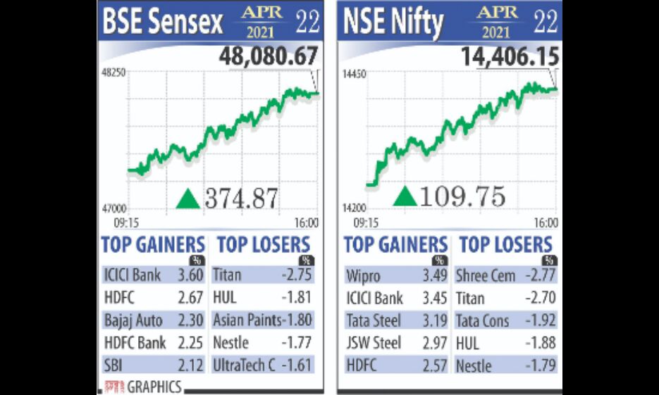 Bulls propel Sensex over 374 pts, Nifty above 14,400