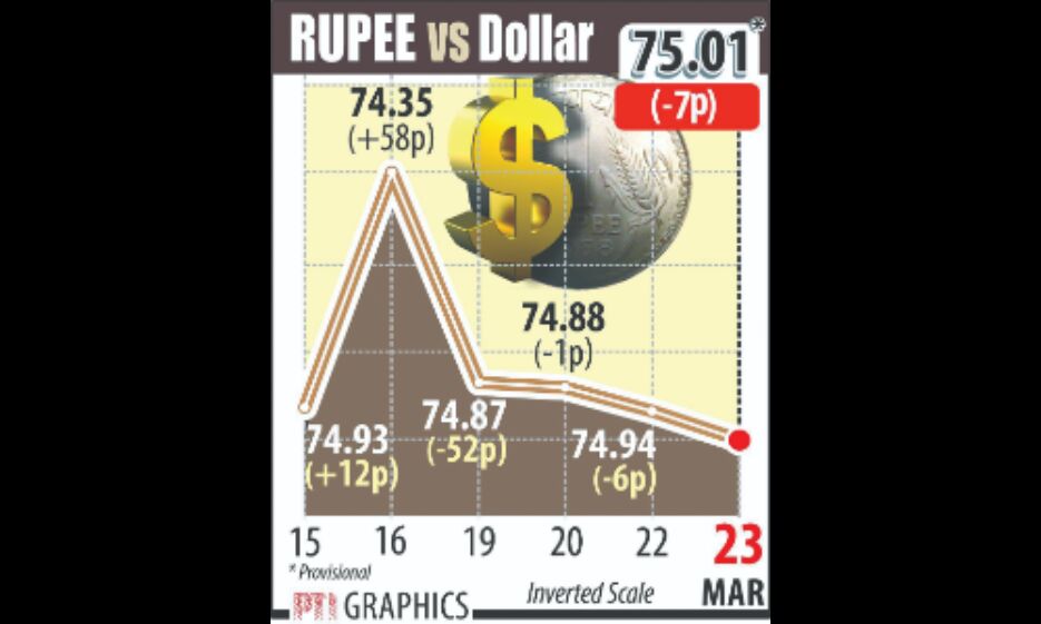 Rupee falls by 7 paise to close below 75 against dollar Rupee falls by 7 paise to close below 75 against dollar
