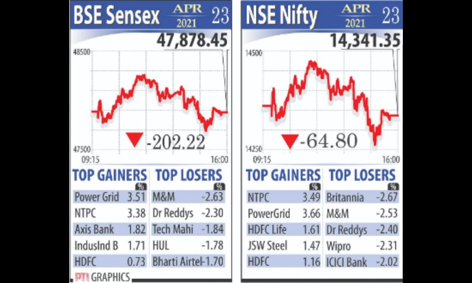 Benchmarks fall due to selling pressure amid Covid crisis Benchmarks fall due to selling pressure amid Covid crisis