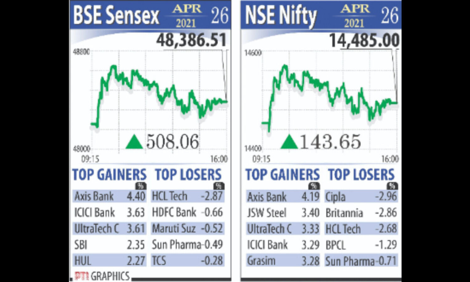 Sensex surges 508 points, Nifty tops 14,450; Rupee recovers 28P