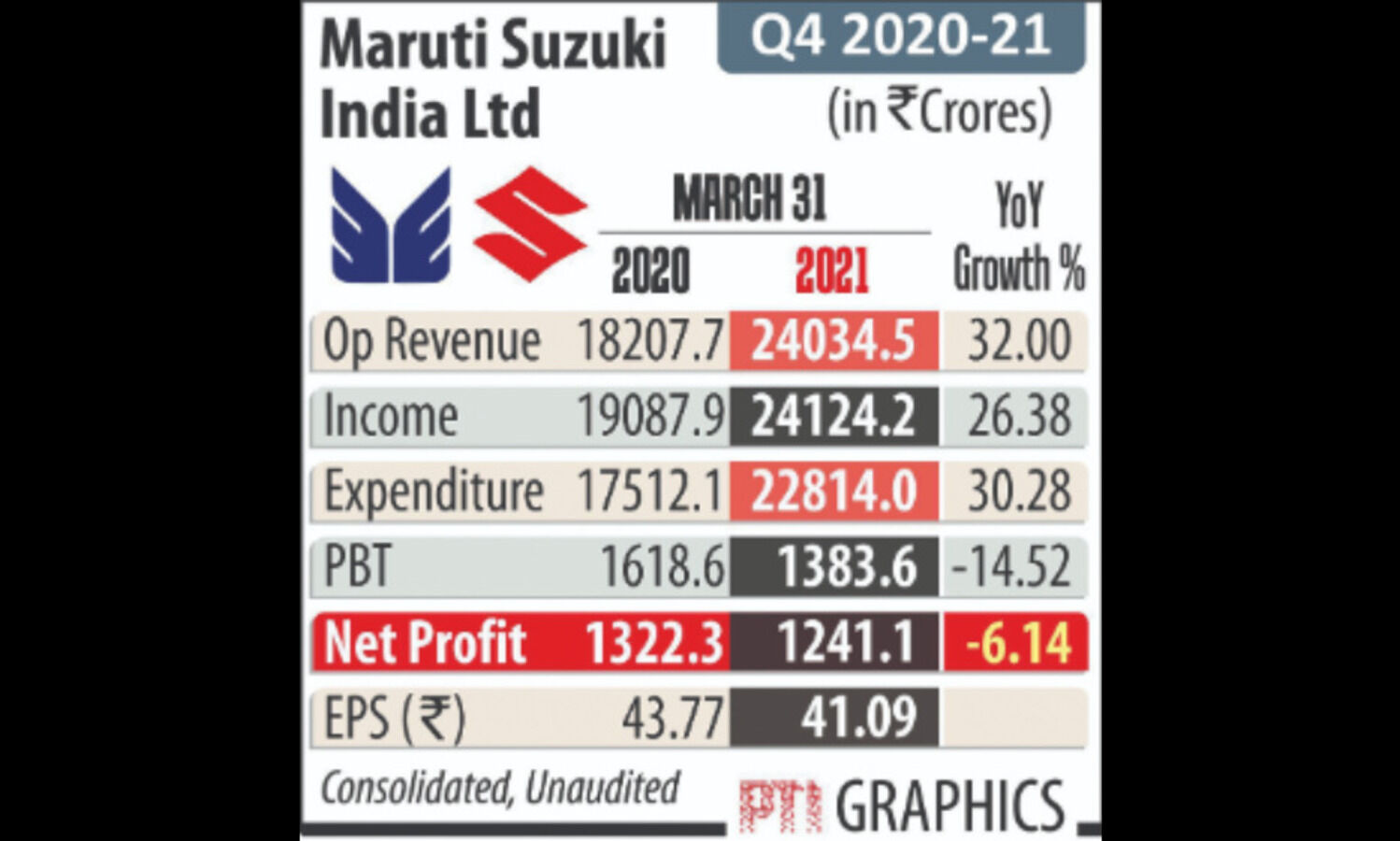 Maruti Suzuki Q4 consolidated net profit dipas 6% to Rs 1,241 cr
