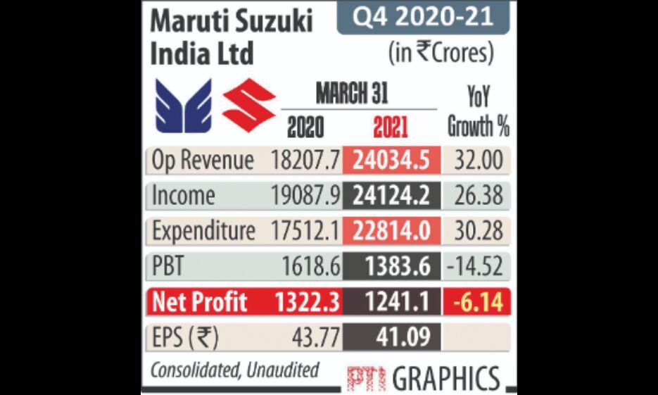 Maruti Suzuki Q4 consolidated net profit dipas 6% to Rs 1,241 cr