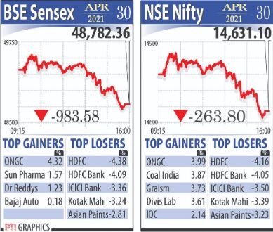 Markets tank as Sensex falls 984 points, Nifty below 14,640 Markets tank as Sensex falls 984 points, Nifty below 14,640