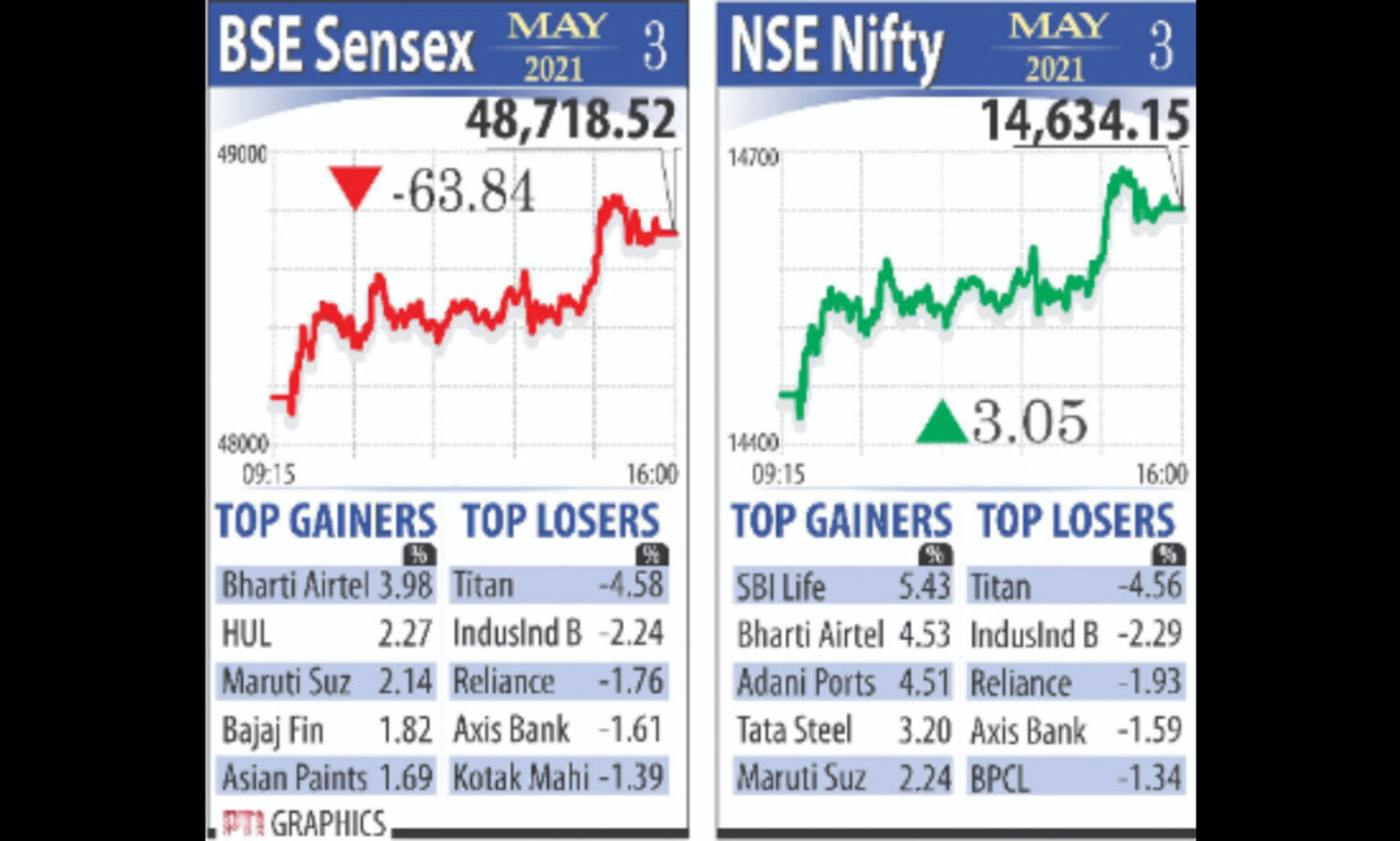 Markets recoup initial losses to end flat as Sensex falls 64 points, Nifty tops 14,600
