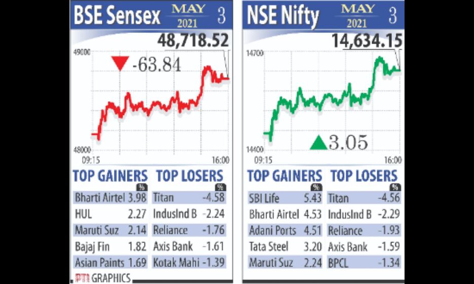 Markets recoup initial losses to end flat as Sensex falls 64 points, Nifty tops 14,600