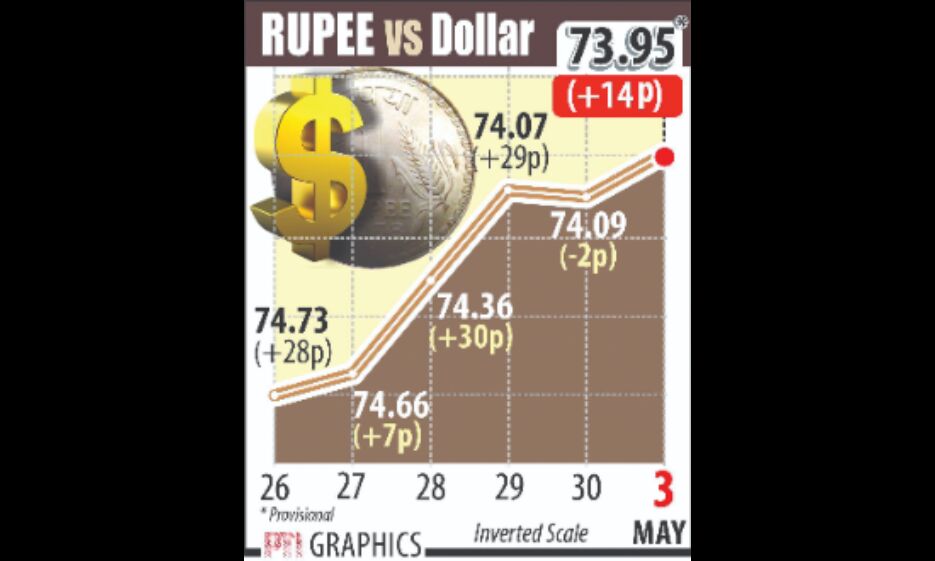 Rupee rises by 14 paise to close at nearly 1 month high against $US