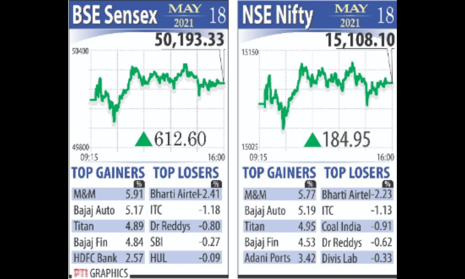 Bullish trend pushes Sensex to 50K mark Nifty above 15K Bullish trend pushes Sensex to 50K mark Nifty above 15K