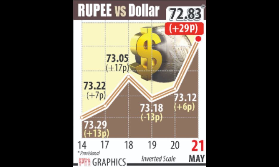 Rupee rallies 29 paise to close at 72.83 against US dollar Rupee rallies 29 paise to close at 72.83 against US dollar