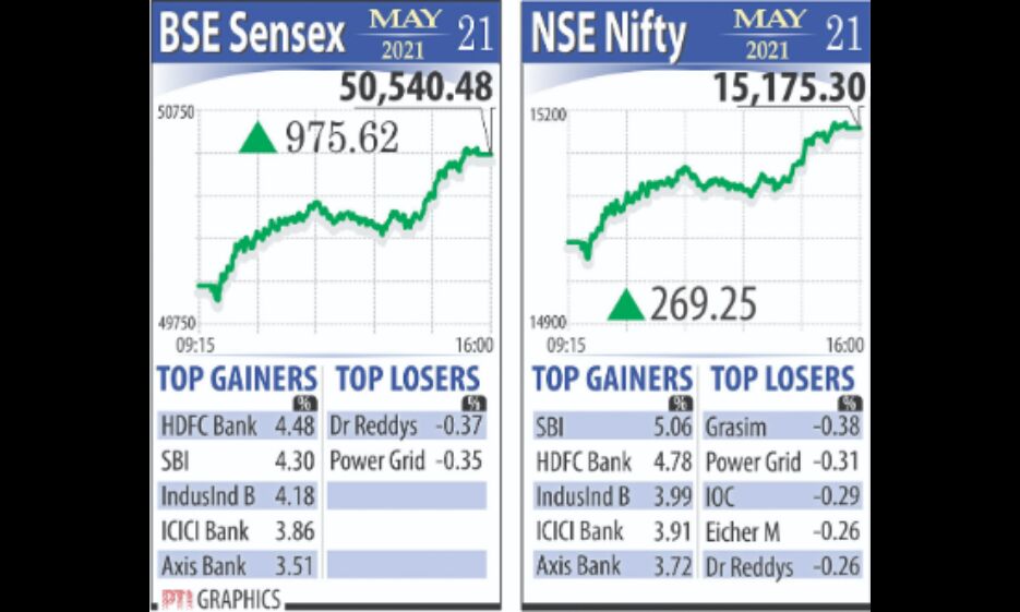 Financial stocks lift BSE to 976 pts, NSE above 15,175 Financial stocks lift BSE to 976 pts, NSE above 15,175