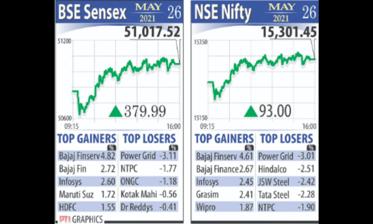 Bullish Sensex soars above 51K, Nifty closes over 15K mark
