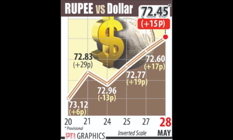 Rupee rises 15 paise to 72.45 against dollar Rupee rises 15 paise to 72.45 against dollar