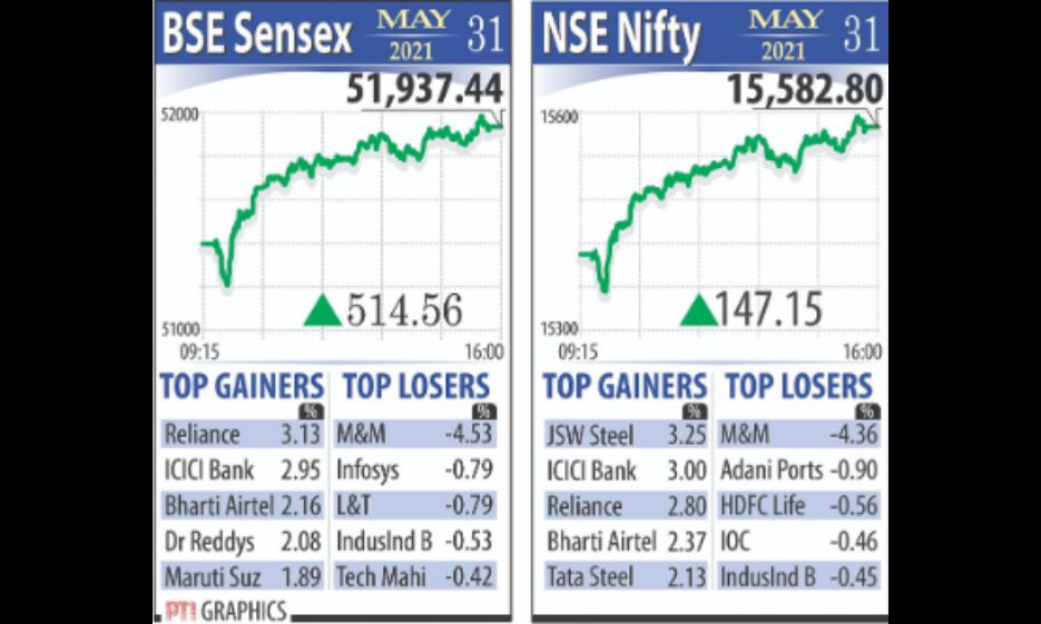 Nifty jumps to fresh peak, Sensex rallies over 500 pts Nifty jumps to fresh peak, Sensex rallies over 500 pts