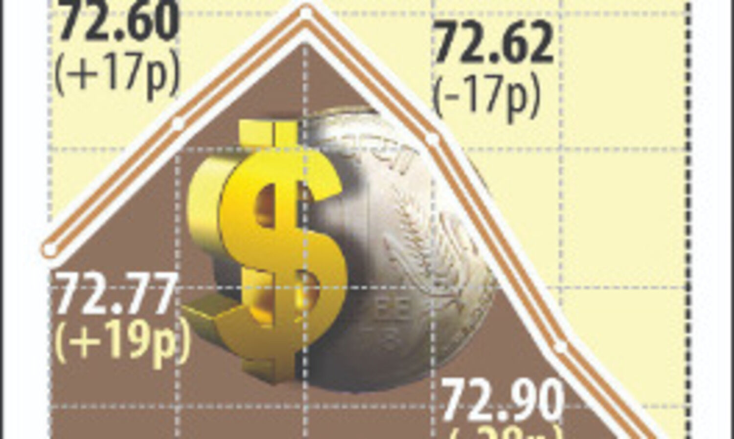 Rupee depreciates 19 paise   to close at 73.09 against dollar