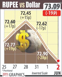 Rupee depreciates 19 paise   to close at 73.09 against dollar