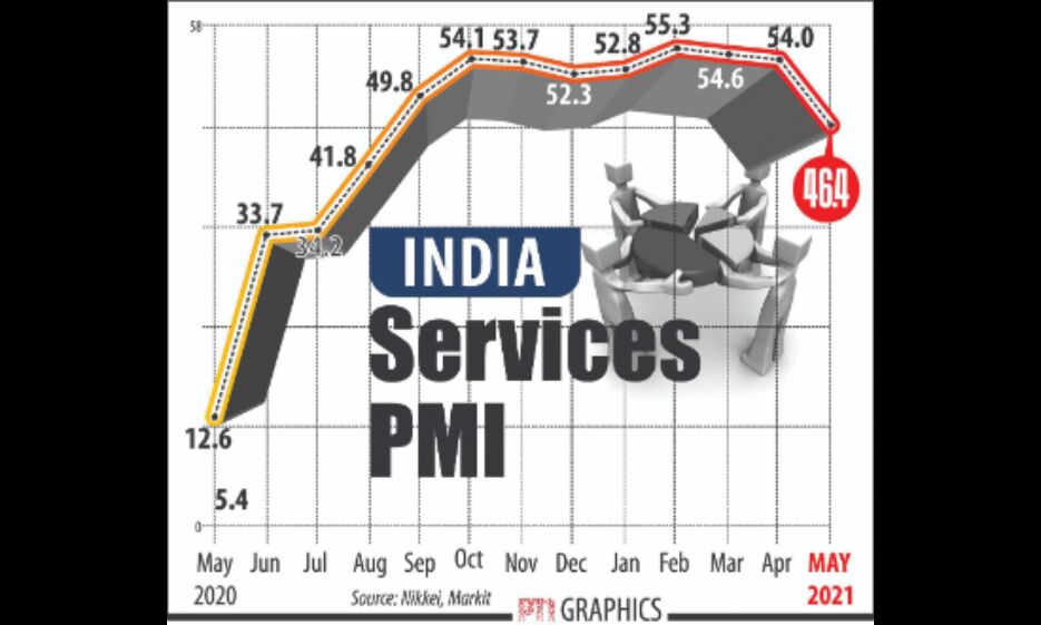 Services sector activities contracts in May: PMI