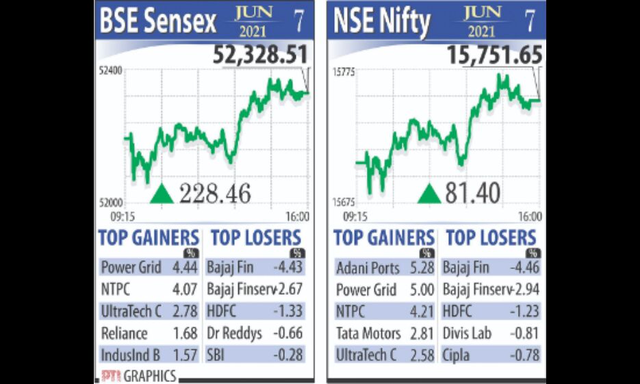 Equity markets muster solid gains to close all-time high Equity markets muster solid gains to close all-time high