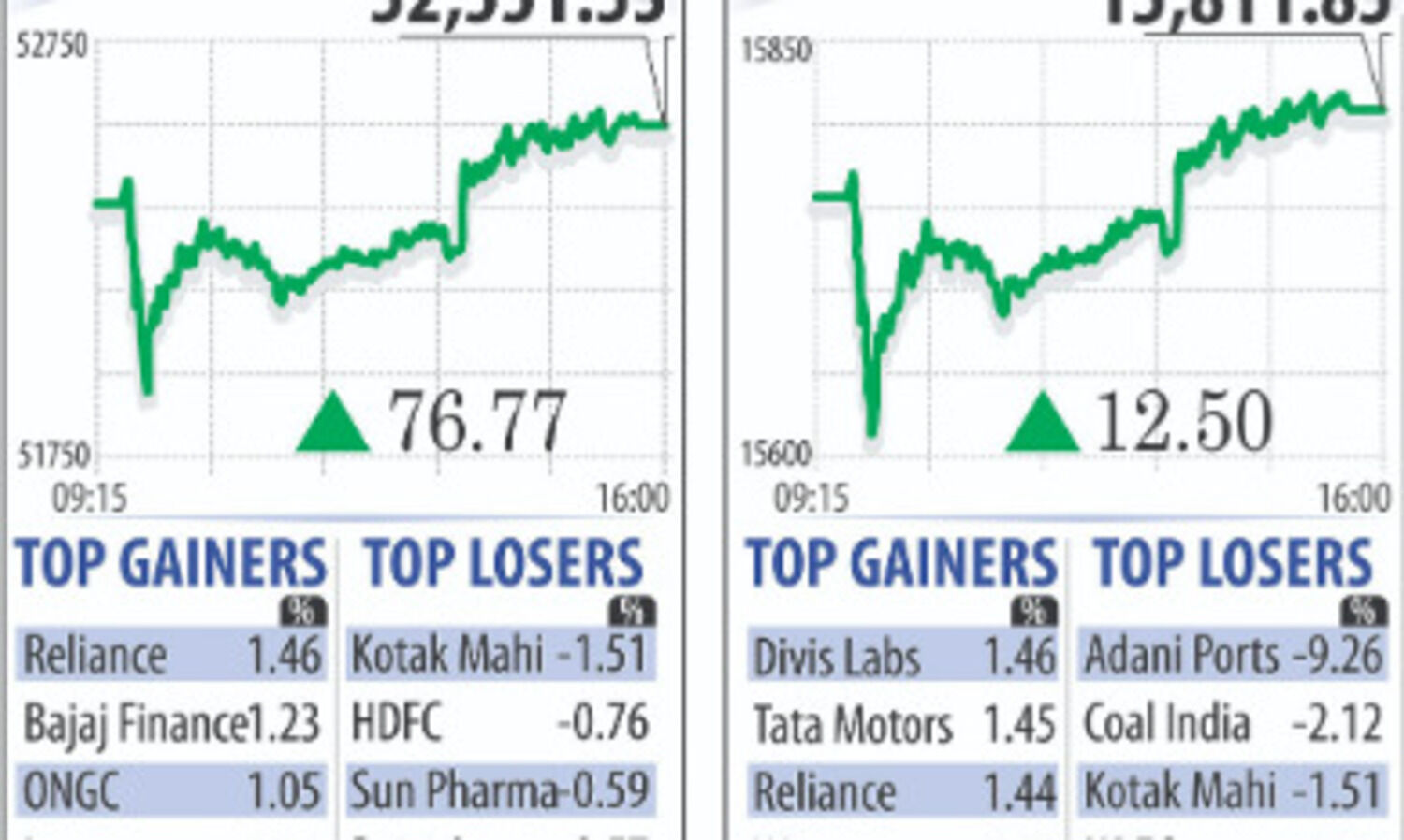 Markets act bullish as BSE, NSE scale fresh peaks