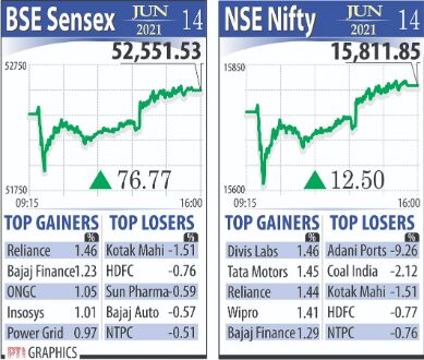 Markets act bullish as BSE, NSE scale fresh peaks