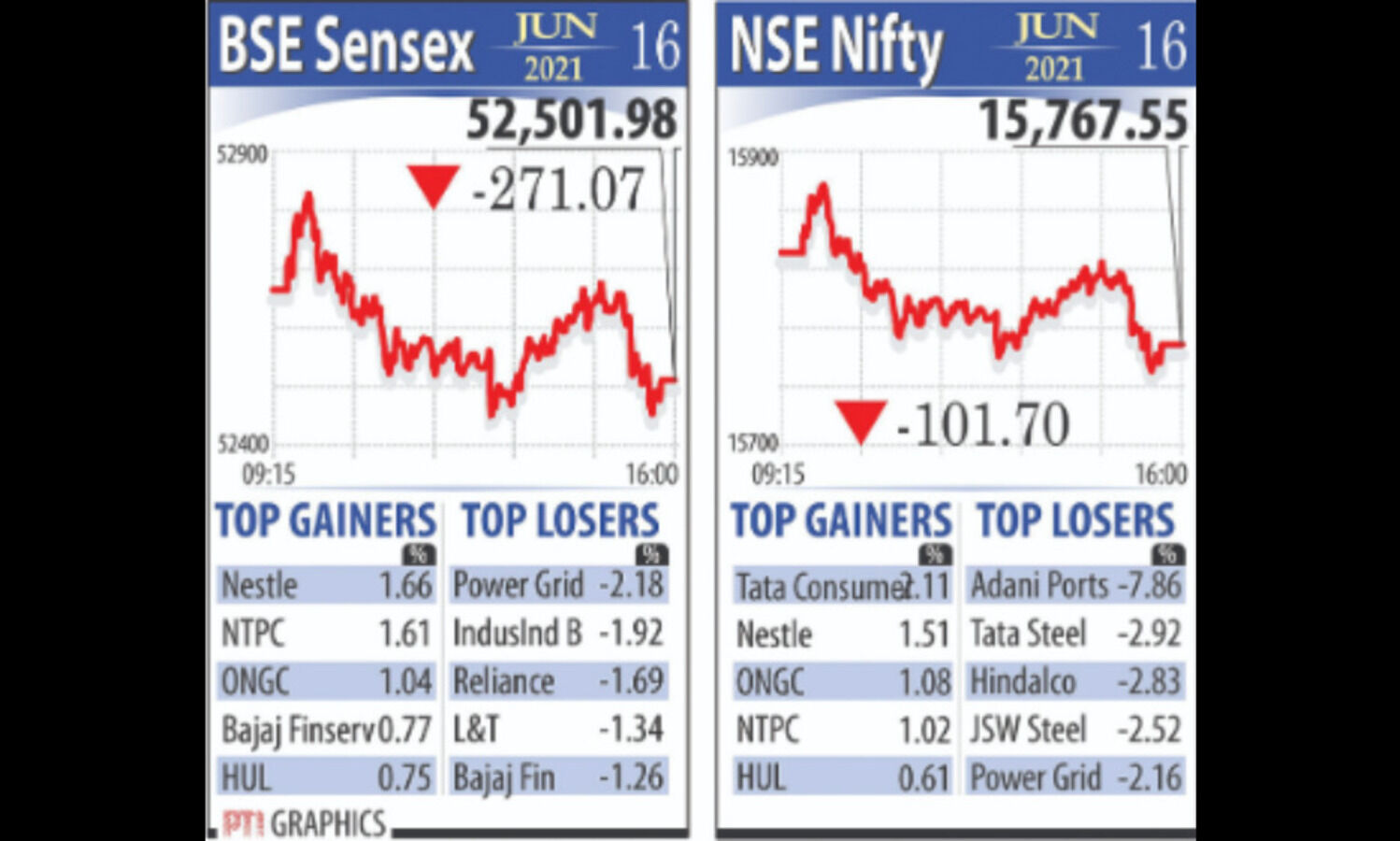 Markets fall from record highs as Sensex tumbles 271 points, Nifty ends below 15,770
