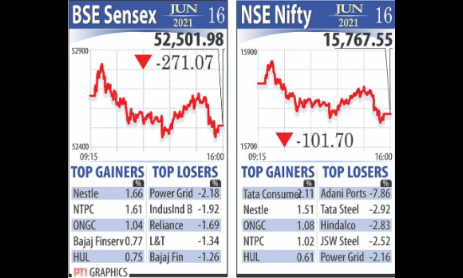 Markets fall from record highs as Sensex tumbles 271 points, Nifty ends below 15,770 Markets fall from record highs as Sensex tumbles 271 points, Nifty ends below 15,770