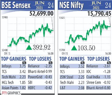 Markets rebound, Sensex up 393 pts, NSE over 15,790 Markets rebound, Sensex up 393 pts, NSE over 15,790