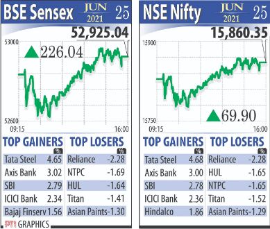 Sensex soars to lifetime high amid bullish trend in markets