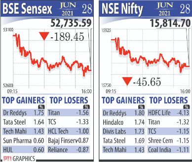 Sensex retreats from record peak after falling 189 points, Nifty ends below 15,850