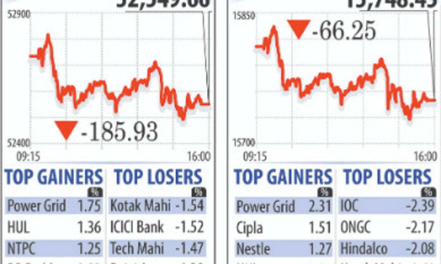 Markets fall for 2nd straight session as Sensex drops 186 points, Nifty ends below 15,800