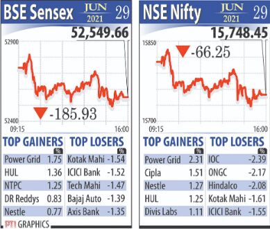 Markets fall for 2nd straight session as Sensex drops 186 points, Nifty ends below 15,800