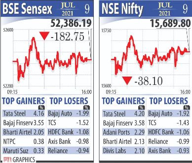 Markets languish for second day amid low risk appetite Markets languish for second day amid low risk appetite