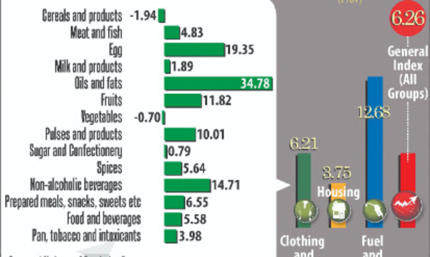CPI eases slightly in June to 6.26%, still above comfort level
