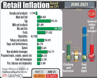 CPI eases slightly in June to 6.26%, still above comfort level