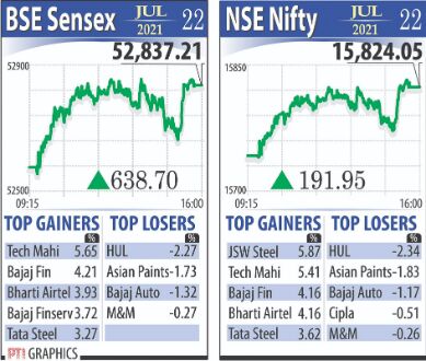 Sensex snaps 3-day slide; rises 639 points, Nifty above 15,820